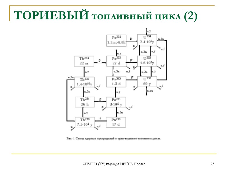СПбГТИ (ТУ) кафедра ИРРТ В.Прояев 23 ТОРИЕВЫЙ топливный цикл (2)